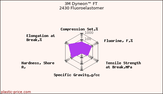 3M Dyneon™ FT 2430 Fluoroelastomer