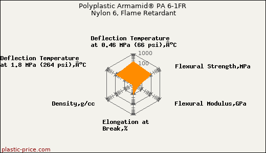 Polyplastic Armamid® PA 6-1FR Nylon 6, Flame Retardant