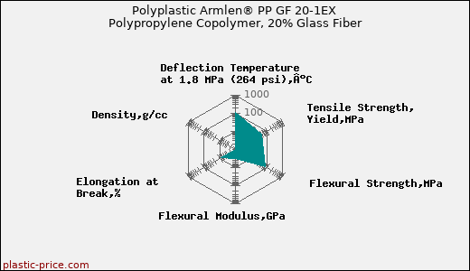 Polyplastic Armlen® PP GF 20-1EX Polypropylene Copolymer, 20% Glass Fiber