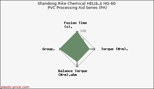 Shandong Rike Chemical HELIâ„¢ HG-60 PVC Processing Aid Series (PA)
