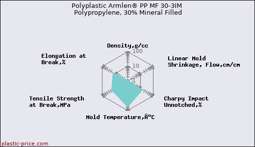 Polyplastic Armlen® PP MF 30-3IM Polypropylene, 30% Mineral Filled