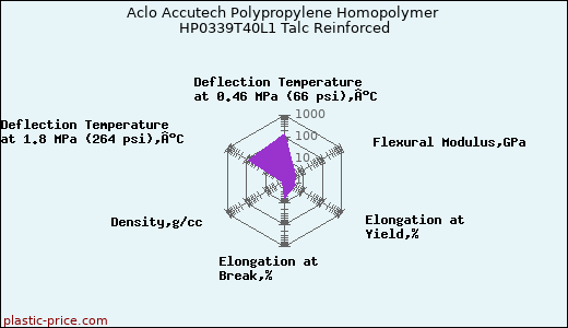 Aclo Accutech Polypropylene Homopolymer HP0339T40L1 Talc Reinforced