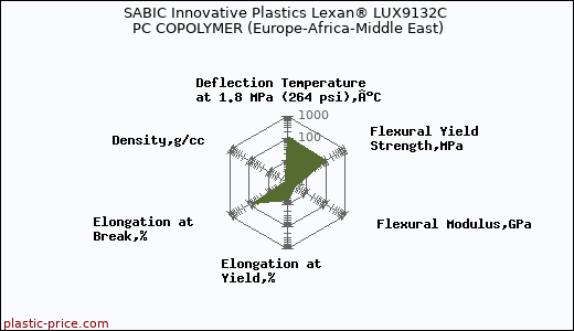 SABIC Innovative Plastics Lexan® LUX9132C PC COPOLYMER (Europe-Africa-Middle East)