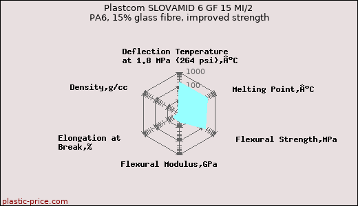Plastcom SLOVAMID 6 GF 15 MI/2 PA6, 15% glass fibre, improved strength