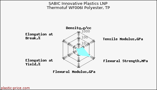 SABIC Innovative Plastics LNP Thermotuf WF006I Polyester, TP