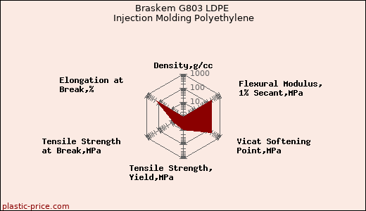 Braskem G803 LDPE Injection Molding Polyethylene