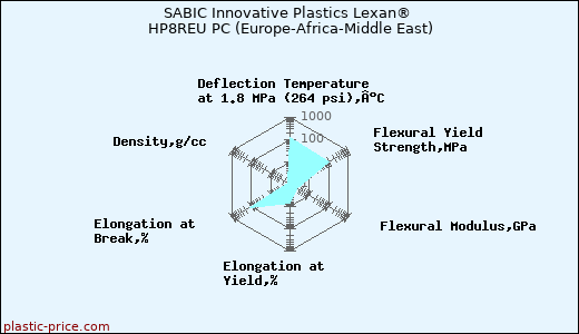 SABIC Innovative Plastics Lexan® HP8REU PC (Europe-Africa-Middle East)