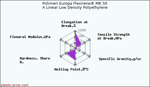 Polimeri Europa Flexirene® MR 50 A Linear Low Density Polyethylene