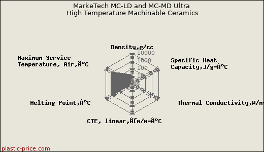 MarkeTech MC-LD and MC-MD Ultra High Temperature Machinable Ceramics