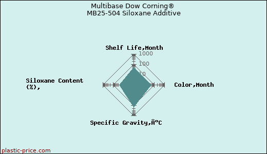 Multibase Dow Corning® MB25-504 Siloxane Additive