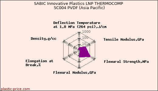 SABIC Innovative Plastics LNP THERMOCOMP 5C004 PVDF (Asia Pacific)