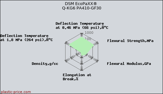 DSM EcoPaXX® Q-KG6 PA410-GF30
