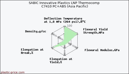SABIC Innovative Plastics LNP Thermocomp C7410 PC+ABS (Asia Pacific)