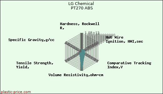 LG Chemical PT270 ABS