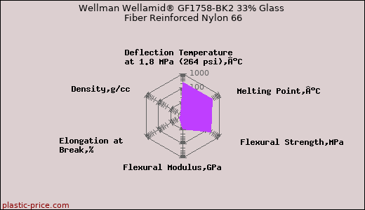 Wellman Wellamid® GF1758-BK2 33% Glass Fiber Reinforced Nylon 66
