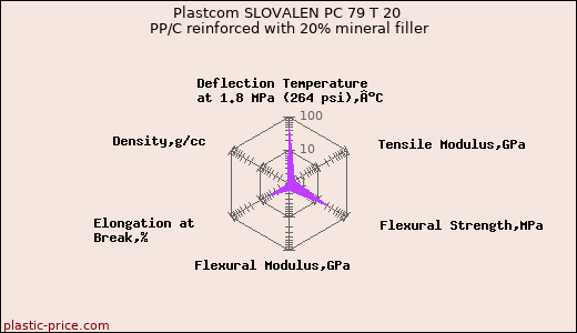 Plastcom SLOVALEN PC 79 T 20 PP/C reinforced with 20% mineral filler