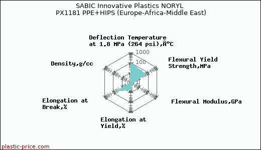 SABIC Innovative Plastics NORYL PX1181 PPE+HIPS (Europe-Africa-Middle East)