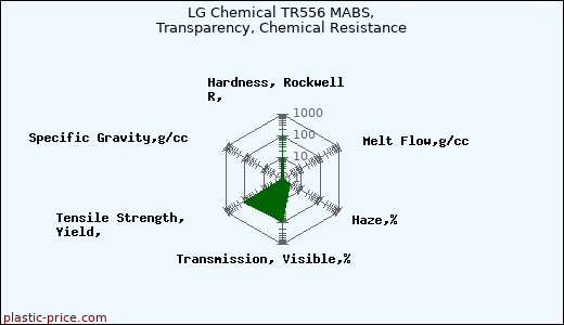 LG Chemical TR556 MABS, Transparency, Chemical Resistance