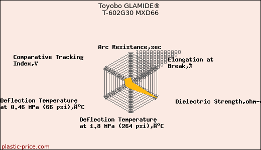 Toyobo GLAMIDE® T-602G30 MXD66