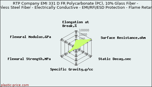 RTP Company EMI 331 D FR Polycarbonate (PC), 10% Glass Fiber - Stainless Steel Fiber - Electrically Conductive - EMI/RFI/ESD Protection - Flame Retardant