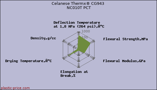 Celanese Thermx® CG943 NC010T PCT