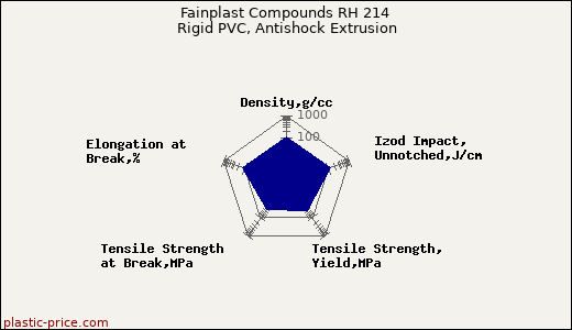 Fainplast Compounds RH 214 Rigid PVC, Antishock Extrusion