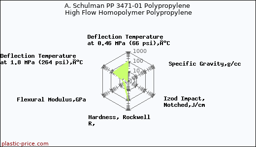 A. Schulman PP 3471-01 Polypropylene High Flow Homopolymer Polypropylene