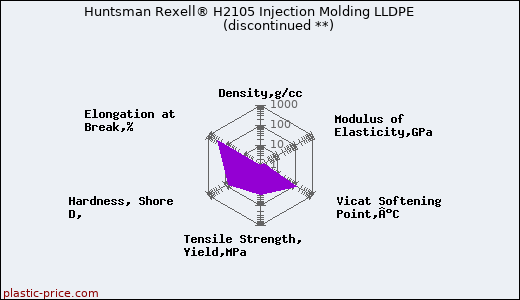 Huntsman Rexell® H2105 Injection Molding LLDPE               (discontinued **)