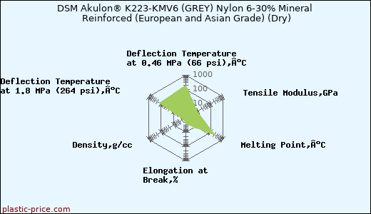 DSM Akulon® K223-KMV6 (GREY) Nylon 6-30% Mineral Reinforced (European and Asian Grade) (Dry)
