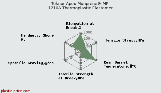 Teknor Apex Monprene® MP 1210A Thermoplastic Elastomer