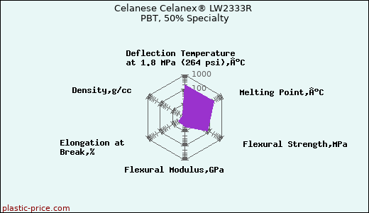 Celanese Celanex® LW2333R PBT, 50% Specialty