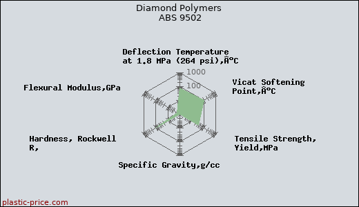 Diamond Polymers ABS 9502