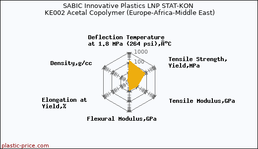 SABIC Innovative Plastics LNP STAT-KON KE002 Acetal Copolymer (Europe-Africa-Middle East)
