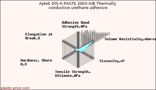 Aptek DIS-A-PASTE 2003-A/B Thermally conductive urethane adhesive