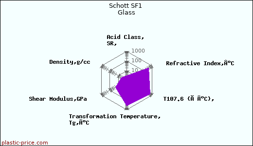 Schott SF1 Glass