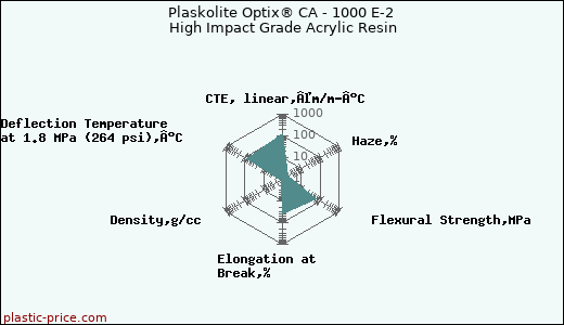 Plaskolite Optix® CA - 1000 E-2 High Impact Grade Acrylic Resin