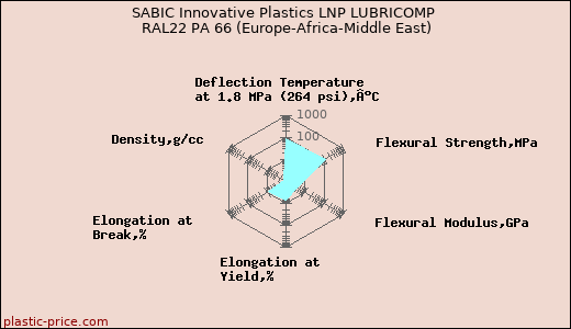 SABIC Innovative Plastics LNP LUBRICOMP RAL22 PA 66 (Europe-Africa-Middle East)