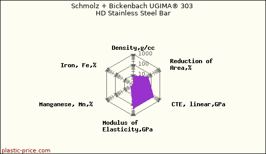 Schmolz + Bickenbach UGIMA® 303 HD Stainless Steel Bar