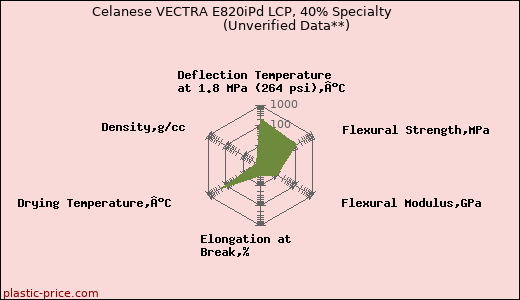 Celanese VECTRA E820iPd LCP, 40% Specialty                      (Unverified Data**)