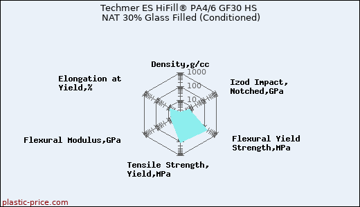 Techmer ES HiFill® PA4/6 GF30 HS NAT 30% Glass Filled (Conditioned)