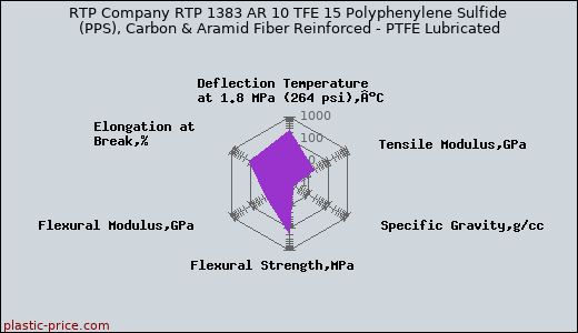 RTP Company RTP 1383 AR 10 TFE 15 Polyphenylene Sulfide (PPS), Carbon & Aramid Fiber Reinforced - PTFE Lubricated