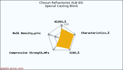 Chosun Refractories ALB-65I Special Casting Block