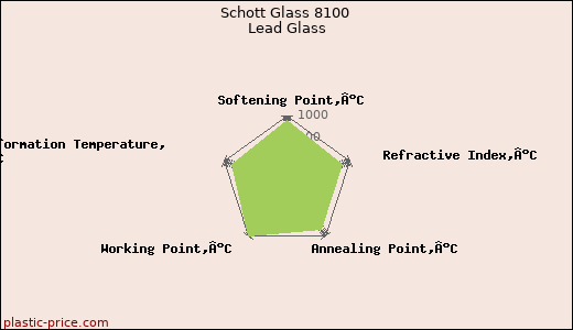 Schott Glass 8100 Lead Glass