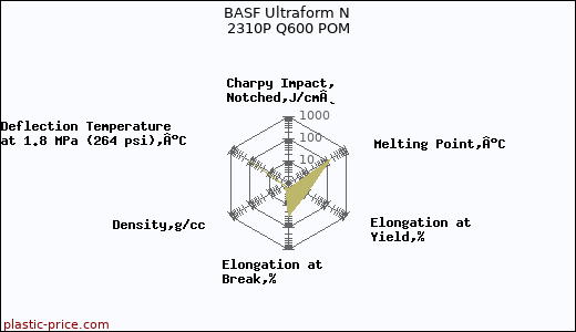BASF Ultraform N 2310P Q600 POM