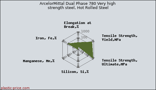 ArcelorMittal Dual Phase 780 Very high strength steel, Hot Rolled Steel