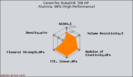 CeramTec Rubalit® 708 HP Alumina, 96% (High Performance)