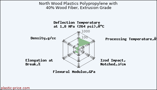 North Wood Plastics Polypropylene with 40% Wood Fiber, Extrusion Grade