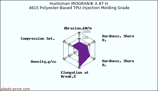Huntsman IROGRAN® A 87 H 4615 Polyester-Based TPU-Injection Molding Grade