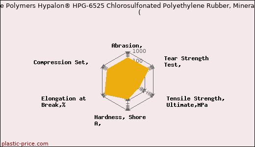 DuPont Performance Polymers Hypalon® HPG-6525 Chlorosulfonated Polyethylene Rubber, Mineral Filled Compound               (