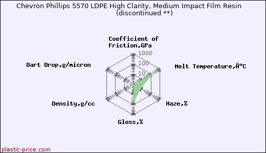 Chevron Phillips 5570 LDPE High Clarity, Medium Impact Film Resin               (discontinued **)